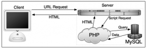 Protokół HTTP między klientem i serwerem PHP